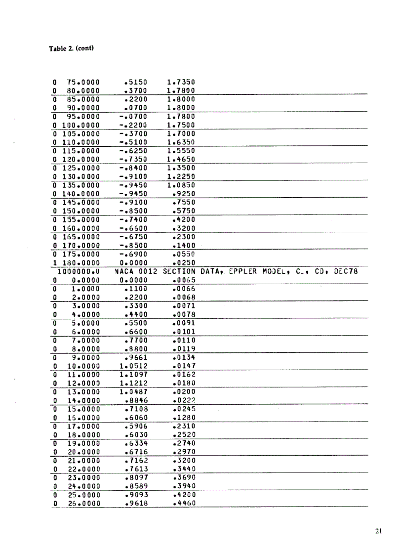 image for page Thêm tài liệu về Profile cánh của Tuabine gió trục đứng Vertical Axis Wind Turbine
