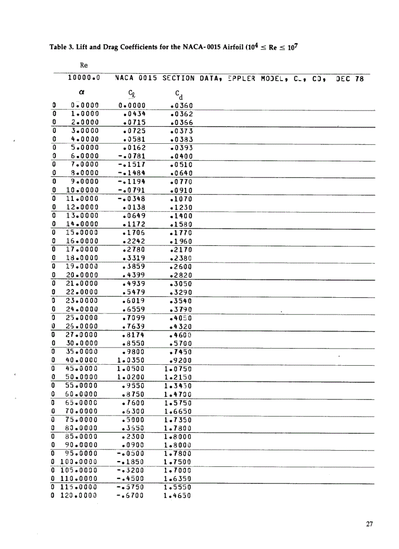 image for page Thêm tài liệu về Profile cánh của Tuabine gió trục đứng Vertical Axis Wind Turbine