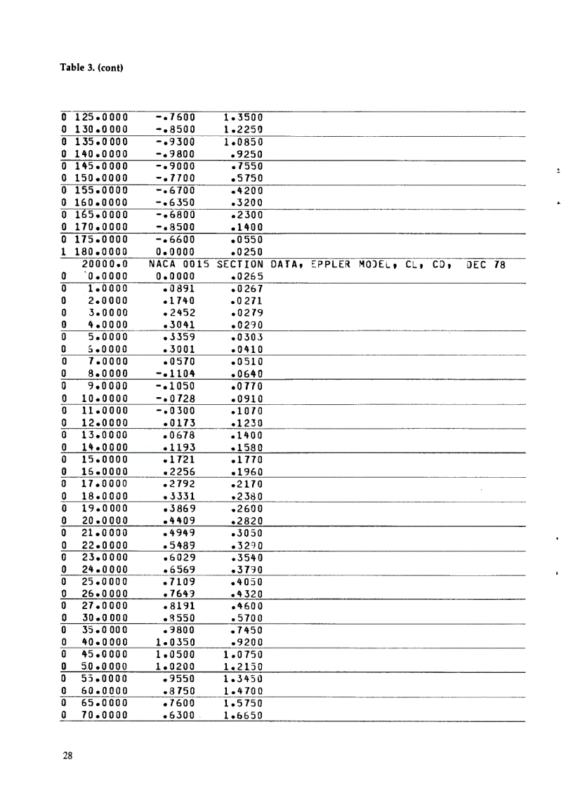 image for page Thêm tài liệu về Profile cánh của Tuabine gió trục đứng Vertical Axis Wind Turbine