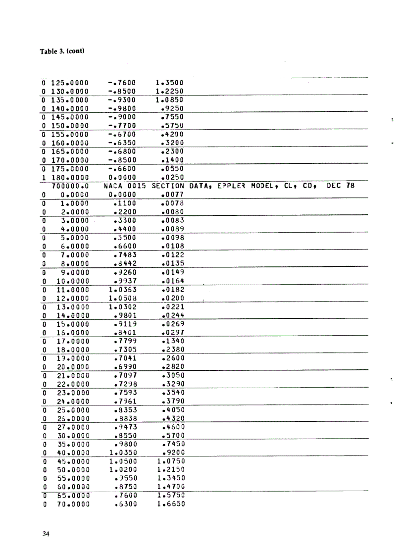 image for page Thêm tài liệu về Profile cánh của Tuabine gió trục đứng Vertical Axis Wind Turbine
