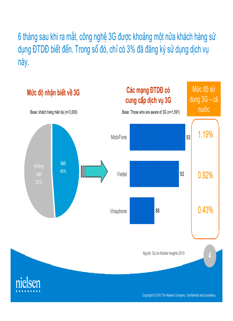 image for page Nghiên cứu về tình hình sử dụng dịch vụ 3g ở việt nam 2010