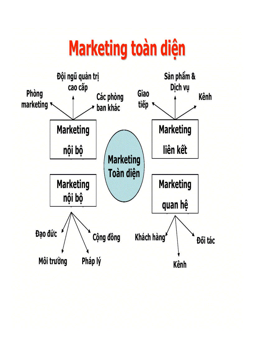 image for page Marketing mới cho thời đại mới