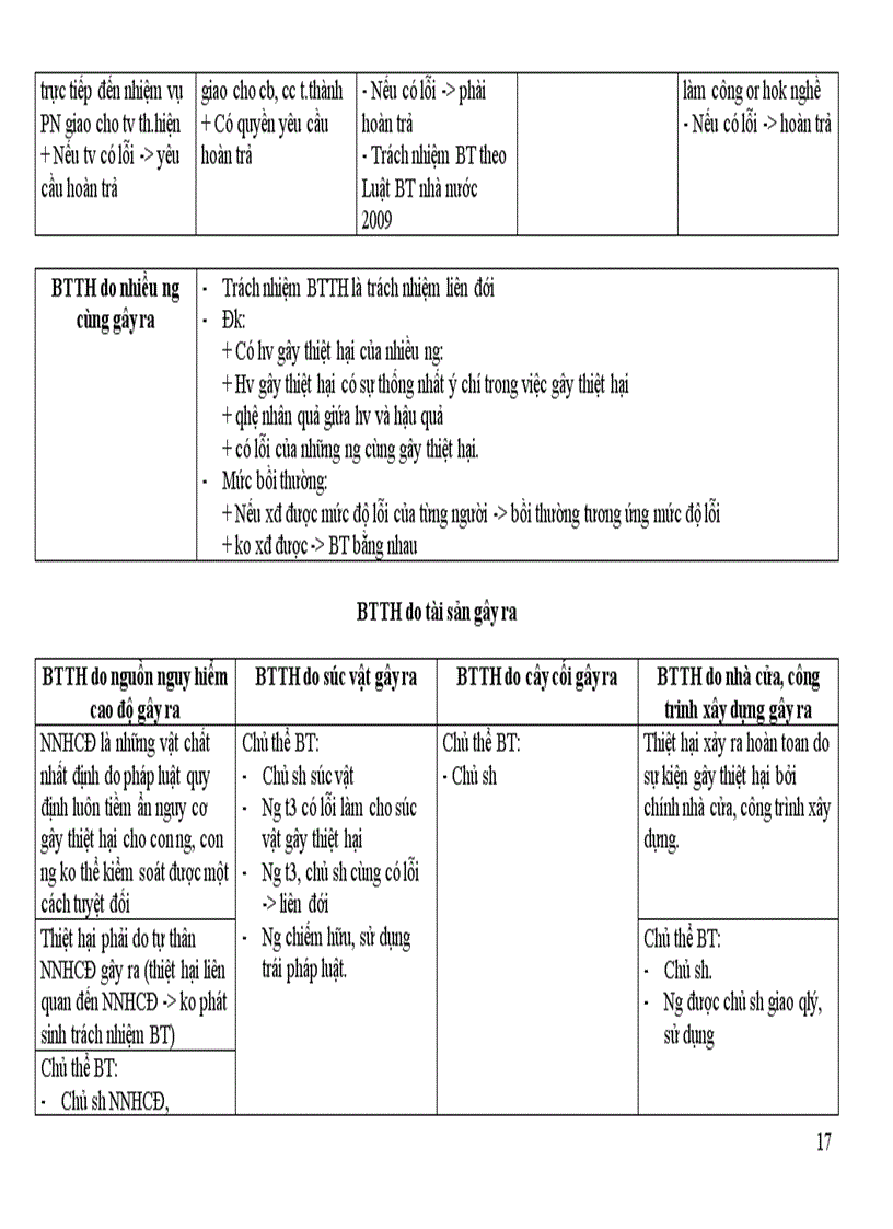 image for page Đề cương ôn tập môn Luật dân sự phần nghĩa vụ dân sự và hợp đồng dân sự