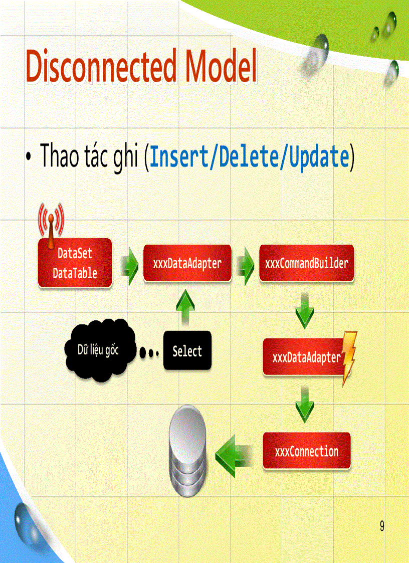 image for page ADO NET và 3 laỷes