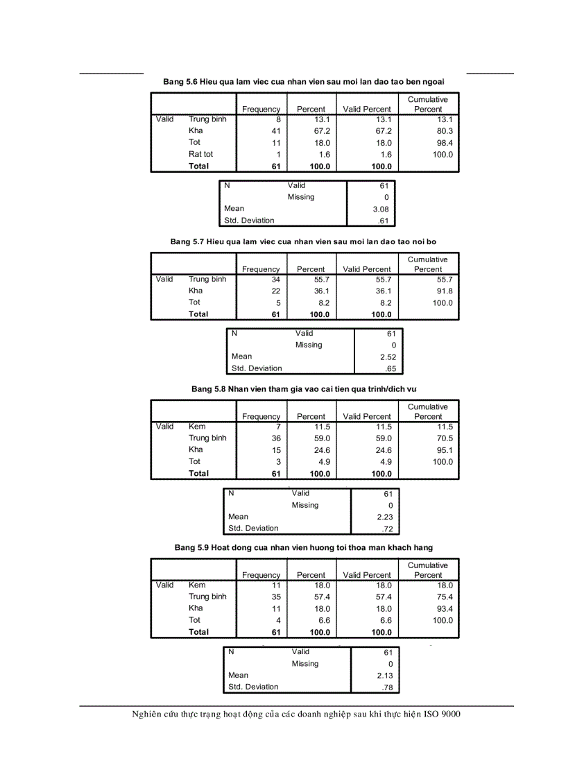 image for page Số liệu phân tích bằng phần mềm SPSS thực trạng hoạt động của các DN sau ISO 9000