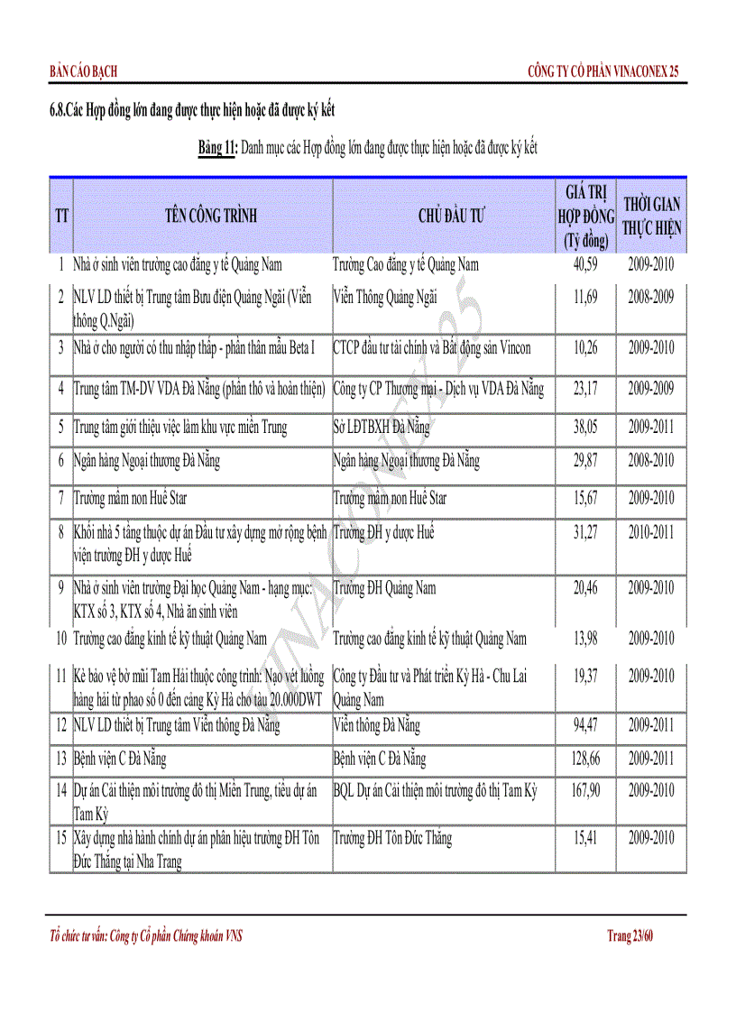 image for page Bản cáo bạch Công ty cổ phần Vinaconex 25