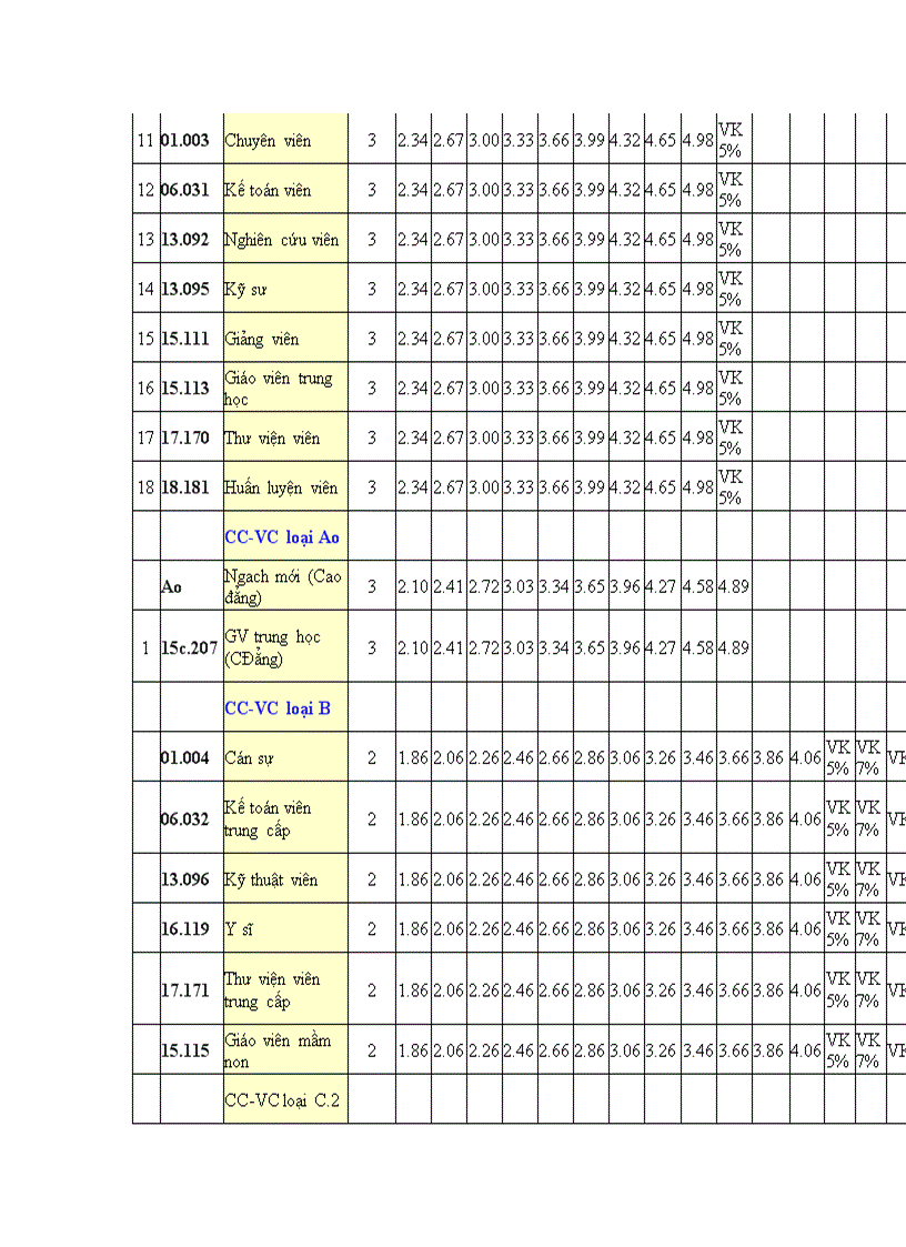 Bảng xếp hệ số lương theo nghị định 204 hiện có tại truờng