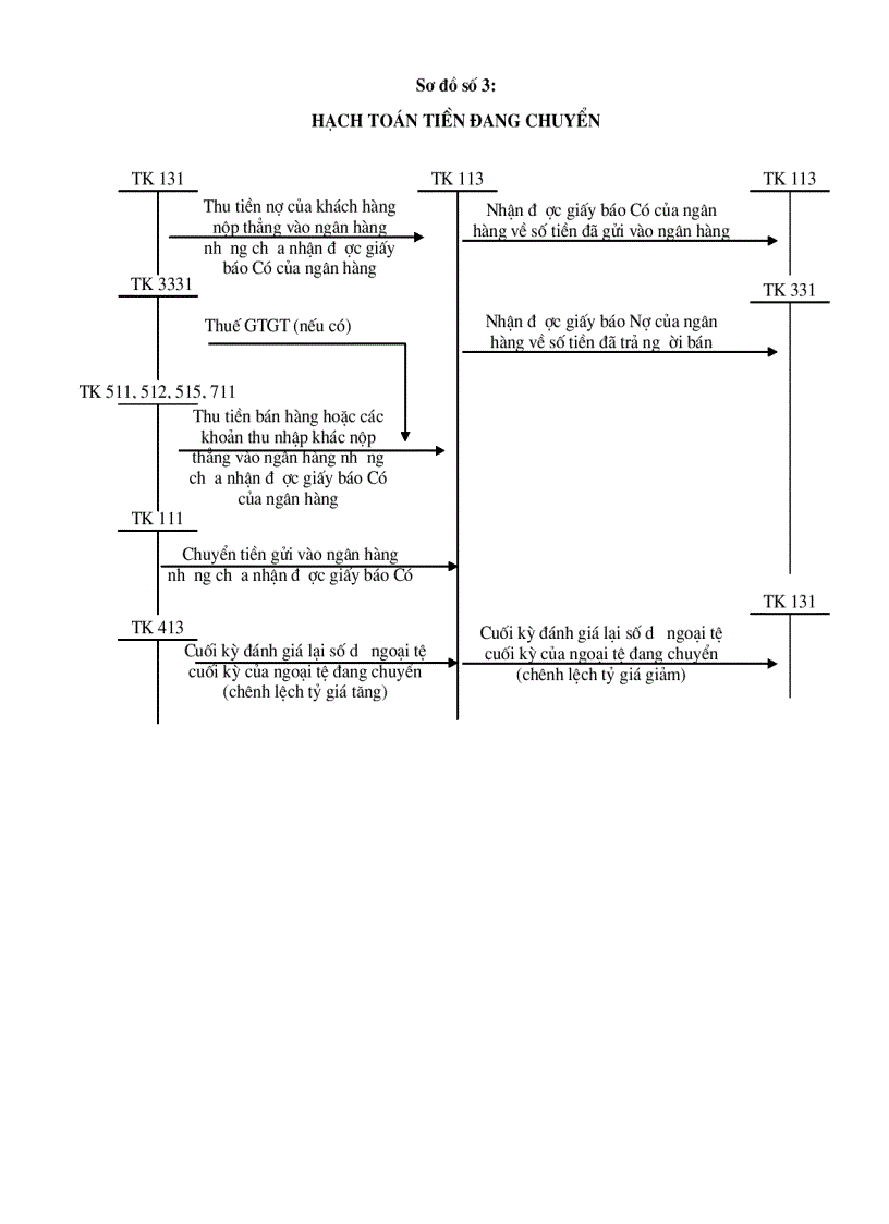 image for page Sơ đồ hạch toán vốn bằng tiền và đầu t ngắn hạn