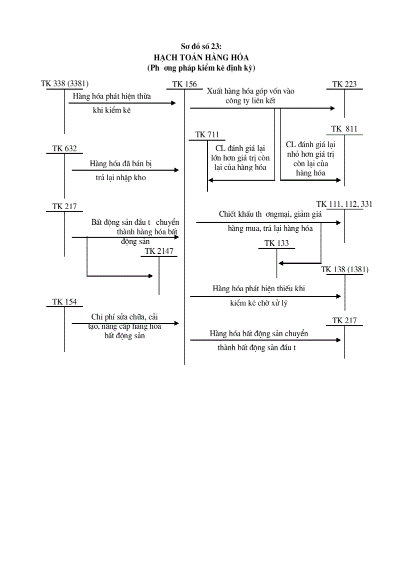 image for page Sơ đồ hạch toán vốn bằng tiền và đầu t ngắn hạn