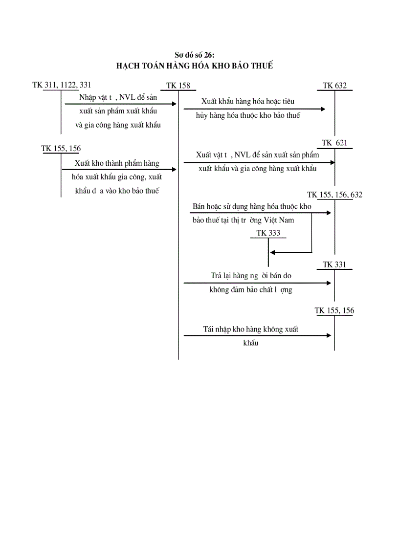 image for page Sơ đồ hạch toán vốn bằng tiền và đầu t ngắn hạn