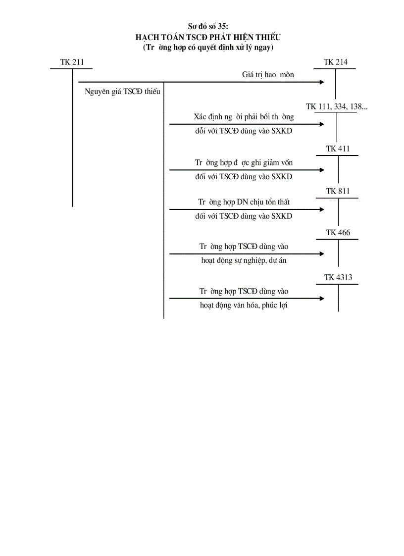 image for page Sơ đồ hạch toán vốn bằng tiền và đầu t ngắn hạn