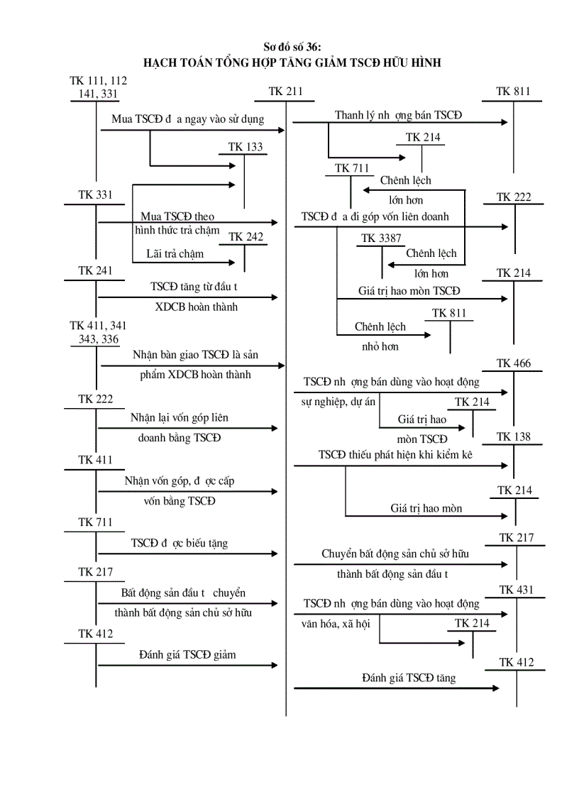 image for page Sơ đồ hạch toán vốn bằng tiền và đầu t ngắn hạn