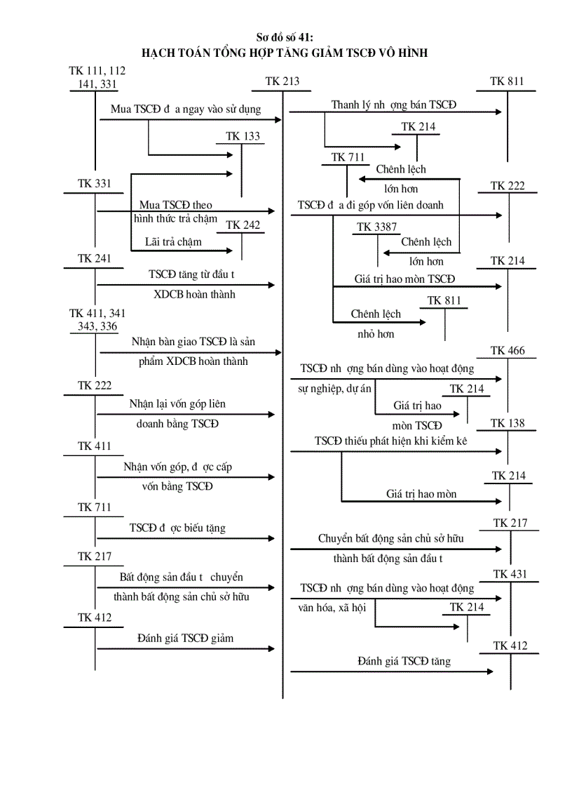 image for page Sơ đồ hạch toán vốn bằng tiền và đầu t ngắn hạn