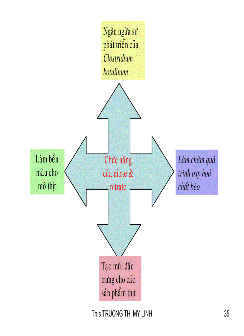 image for page Phụ gia trong chế biến thực phẩm