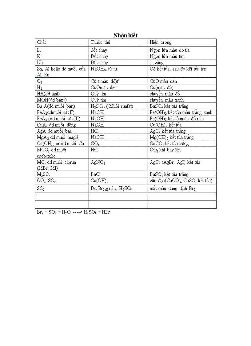 image for page Chuyên đề hóa học 1 1 nhận biết hóa học vô cơ