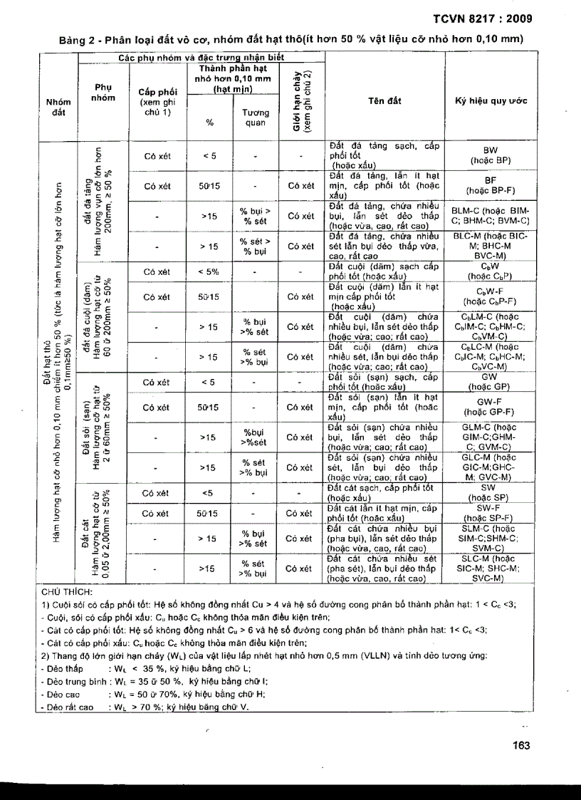 image for page TCVN 8217 2009 Đất xây dựng công trình thuỷ lợi phân loại