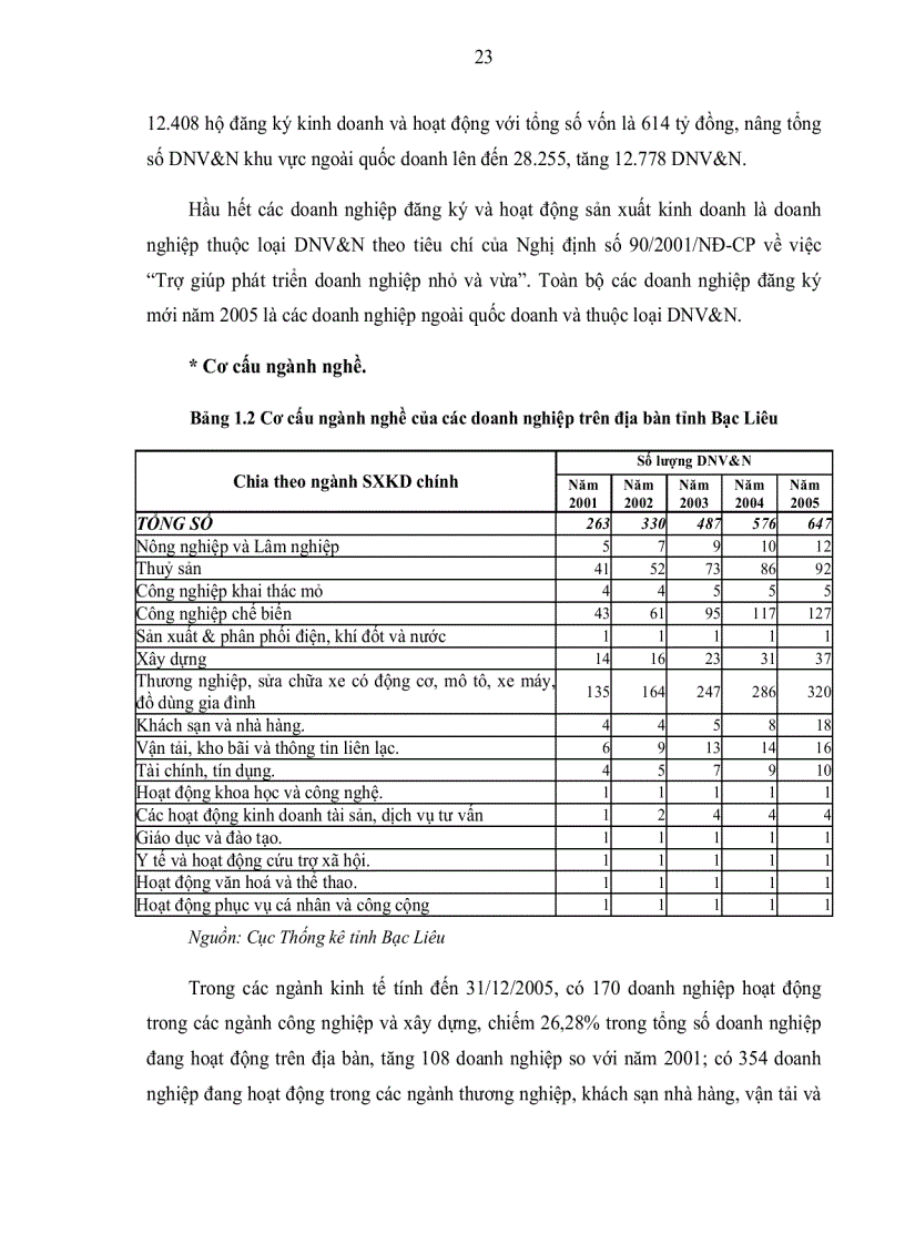 image for page Mở rộng và nâng cao hiệu quả tín dụng tài trợ doanh nghiệp vừa và nhỏ tại các ngân hàng thương mại trên địa bàn tỉnh Bạc Liêu