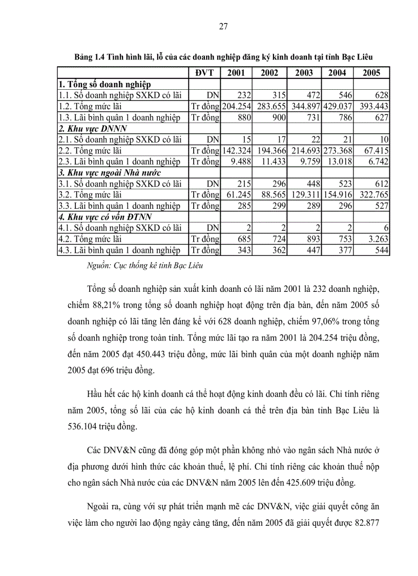 image for page Mở rộng và nâng cao hiệu quả tín dụng tài trợ doanh nghiệp vừa và nhỏ tại các ngân hàng thương mại trên địa bàn tỉnh Bạc Liêu