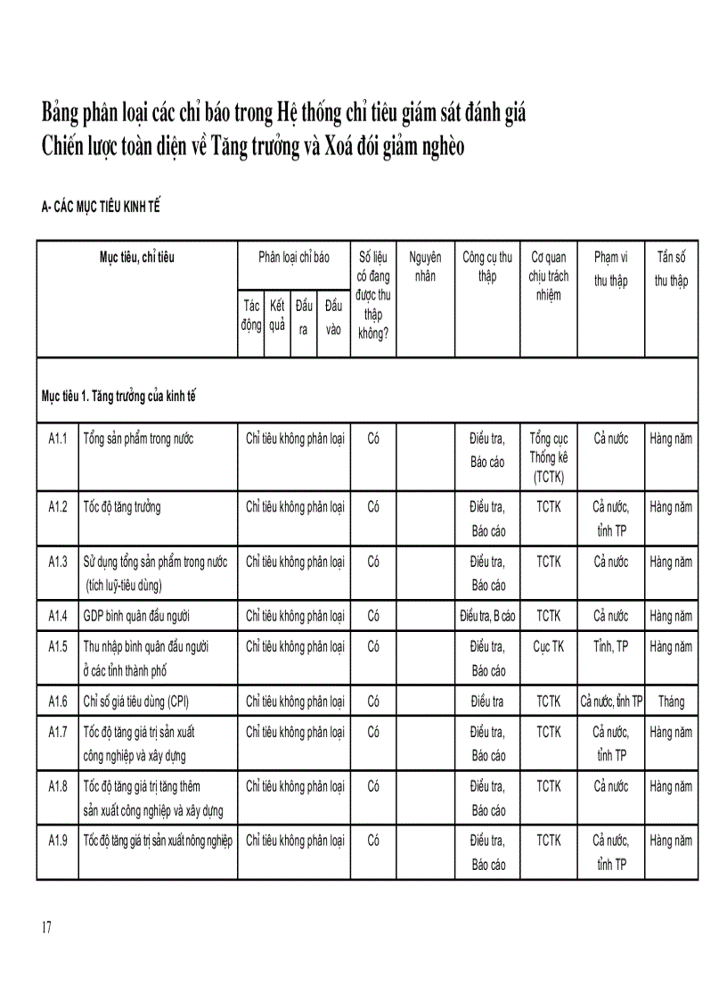 image for page Nghiên cứu các chỉ tiêu đầu vào đầu ra kết quả ảnh hưởng và khả năng vận dụng trong giám sát đánh giá chiến lược toàn diện về tăng trưởng và xoá đói giảm nghèo ở Việt nam