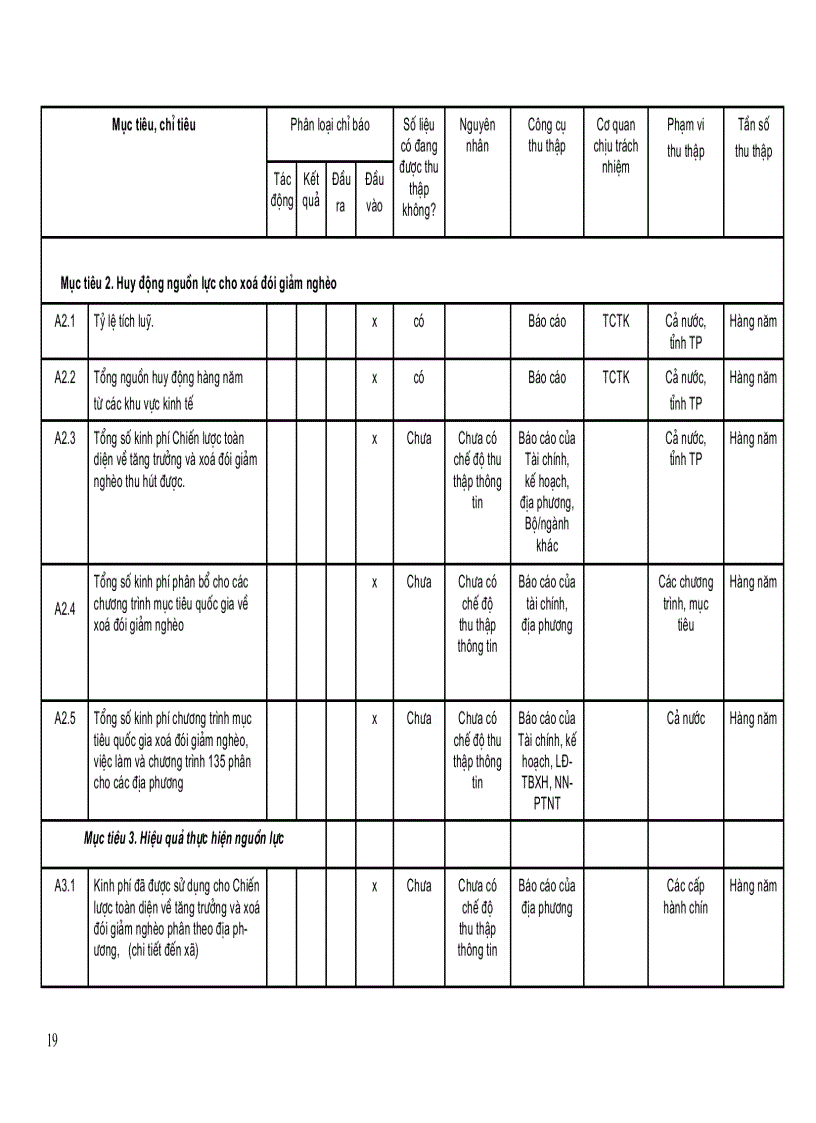 image for page Nghiên cứu các chỉ tiêu đầu vào đầu ra kết quả ảnh hưởng và khả năng vận dụng trong giám sát đánh giá chiến lược toàn diện về tăng trưởng và xoá đói giảm nghèo ở Việt nam