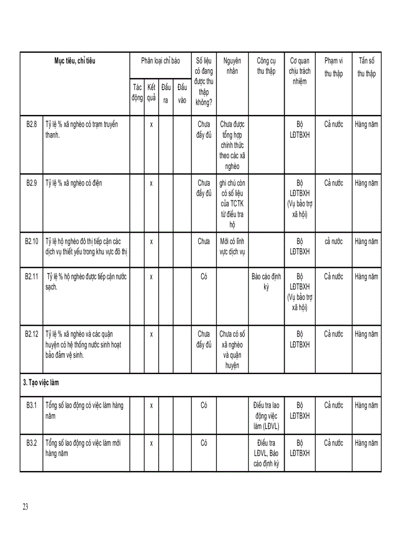 image for page Nghiên cứu các chỉ tiêu đầu vào đầu ra kết quả ảnh hưởng và khả năng vận dụng trong giám sát đánh giá chiến lược toàn diện về tăng trưởng và xoá đói giảm nghèo ở Việt nam
