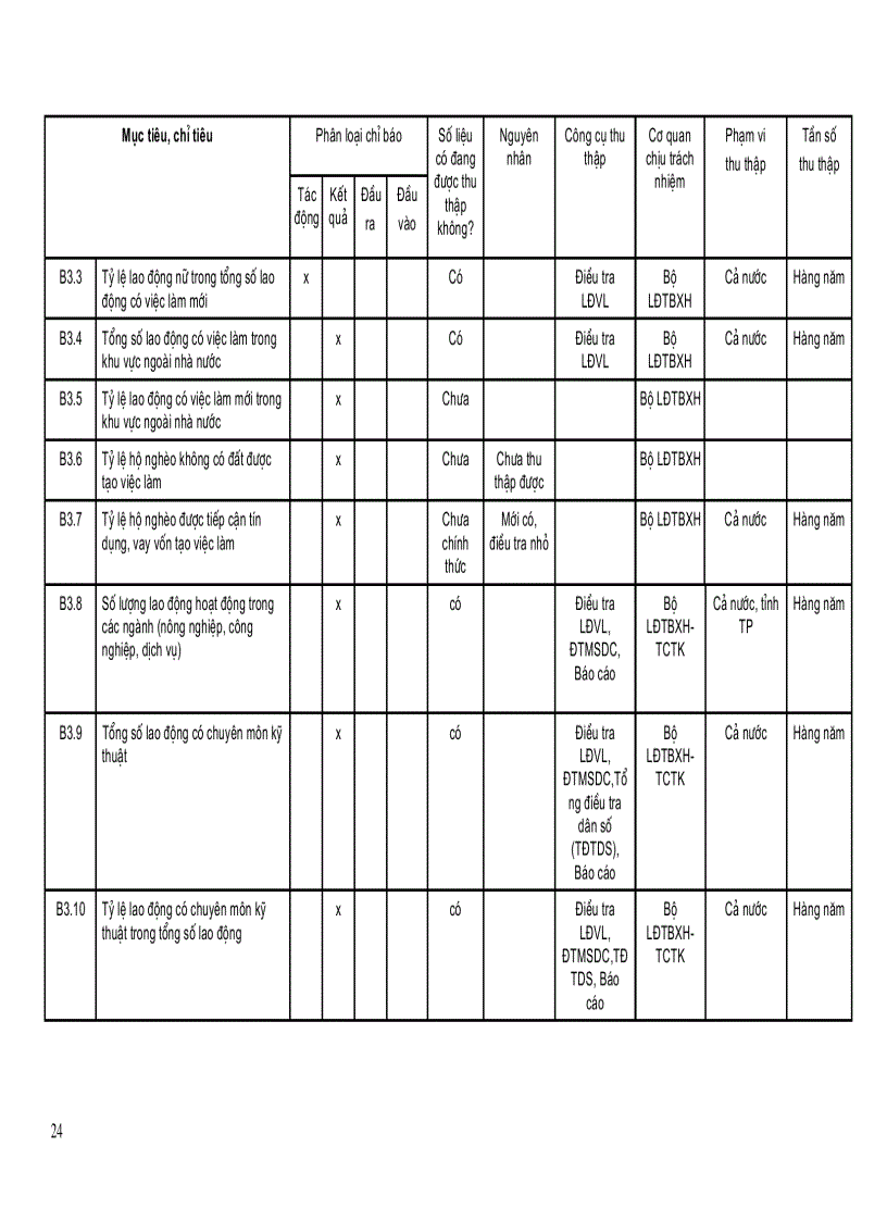 image for page Nghiên cứu các chỉ tiêu đầu vào đầu ra kết quả ảnh hưởng và khả năng vận dụng trong giám sát đánh giá chiến lược toàn diện về tăng trưởng và xoá đói giảm nghèo ở Việt nam