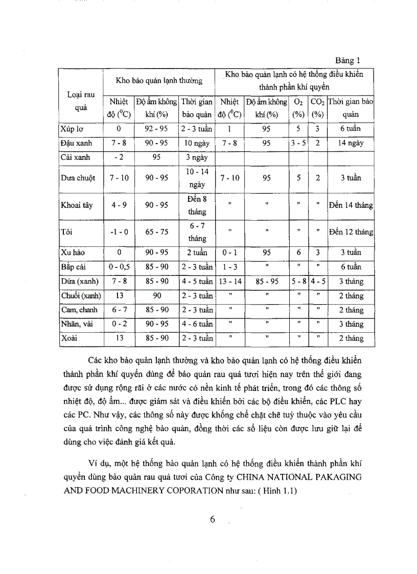 image for page Xây dựng chương trình điều khiển hệ thống tự động kiểm tra điều chỉnh nhiệt độ độ ẩm thành phần không khí trong kho bảo quản rau quả tươi
