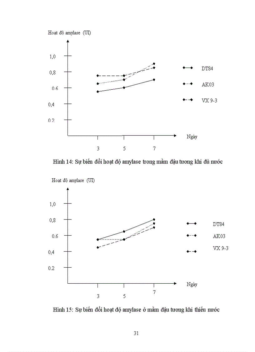 image for page Phản ứng của một số giống đậu tương chịu hạn khác nhau nảy mầm trong điều kiện thiếu nước