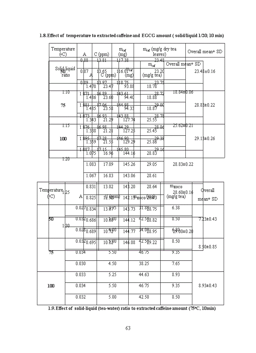 image for page Trích ly và cô lập caffeine từ trà xanh