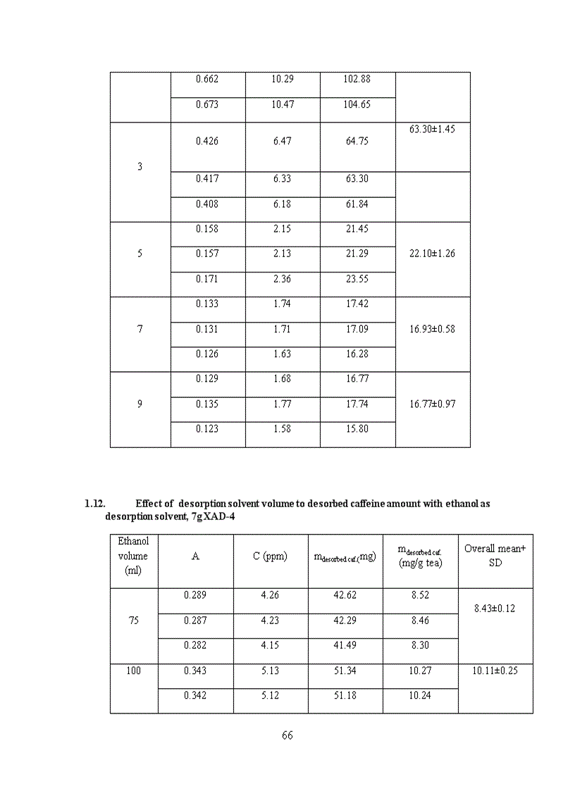 image for page Trích ly và cô lập caffeine từ trà xanh