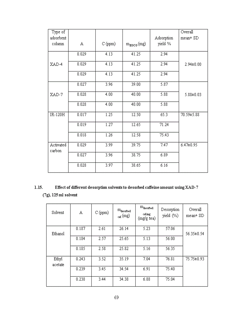 image for page Trích ly và cô lập caffeine từ trà xanh