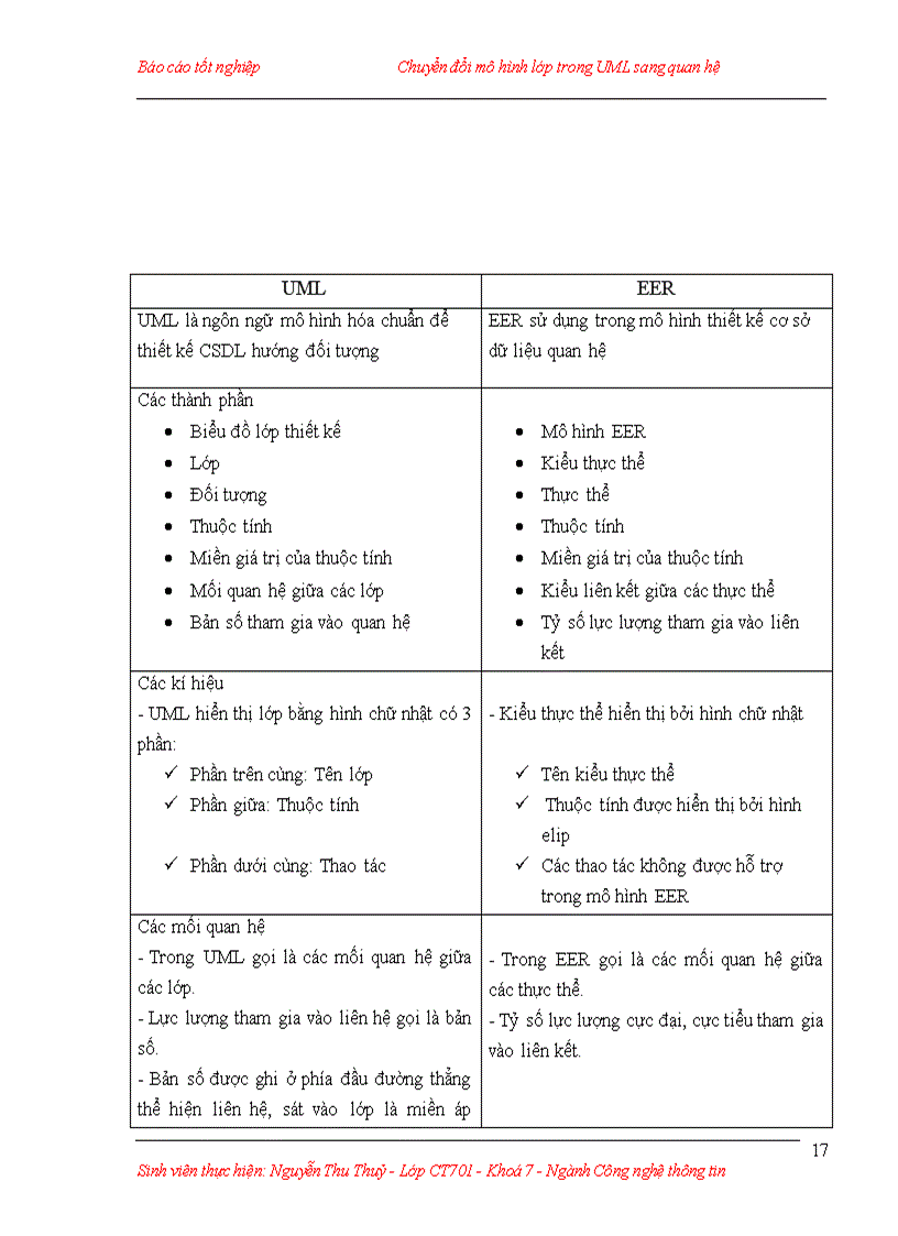 image for page Chuyển đổi mô hình lớp trong UML sang quan hệ và ứng dụng