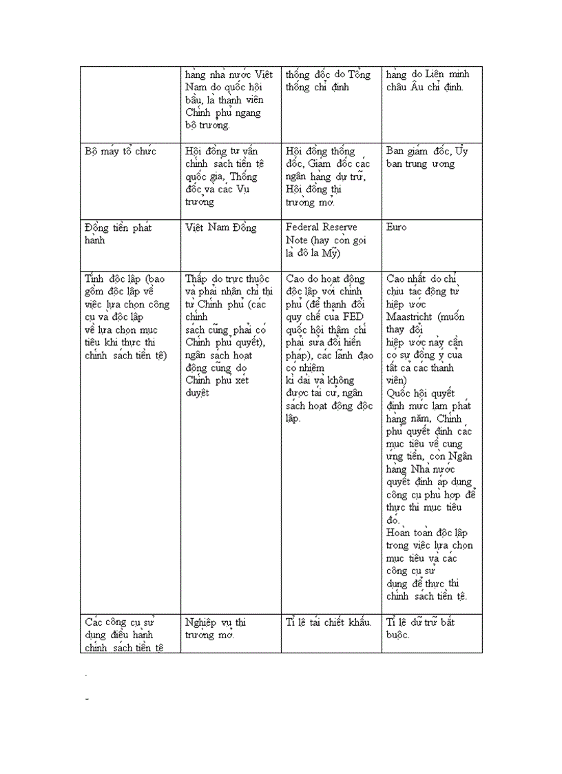 image for page So sánh về cơ chế tổ chức và hoạt động của Ngân hàng nhà nước Việt Nam với Cục dự trữ liên bang Mỹ FED và Ngân hàng trung ương Châu Âu ECB