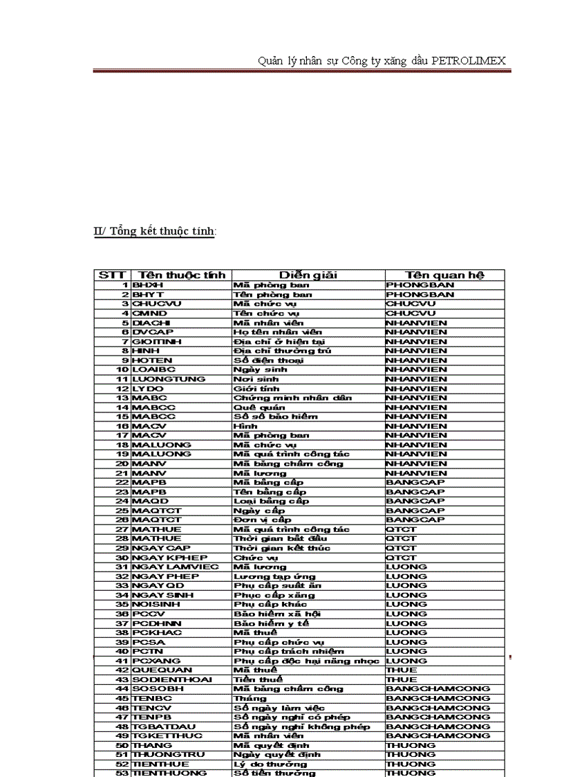 image for page Phân tích và thiết kế hệ thống quản lý nhân sự công ty xăng dầu petrolimex