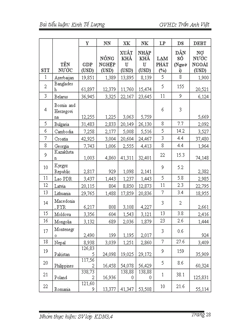 image for page Nghiên cứu sự tác động của các yếu tố nông nghiệp xuất nhập khẩu dân số và nợ nước ngoài đến tổng thu nhập quốc nội GDP năm 2007 của 30 nước được chọn ngẫu nhiên