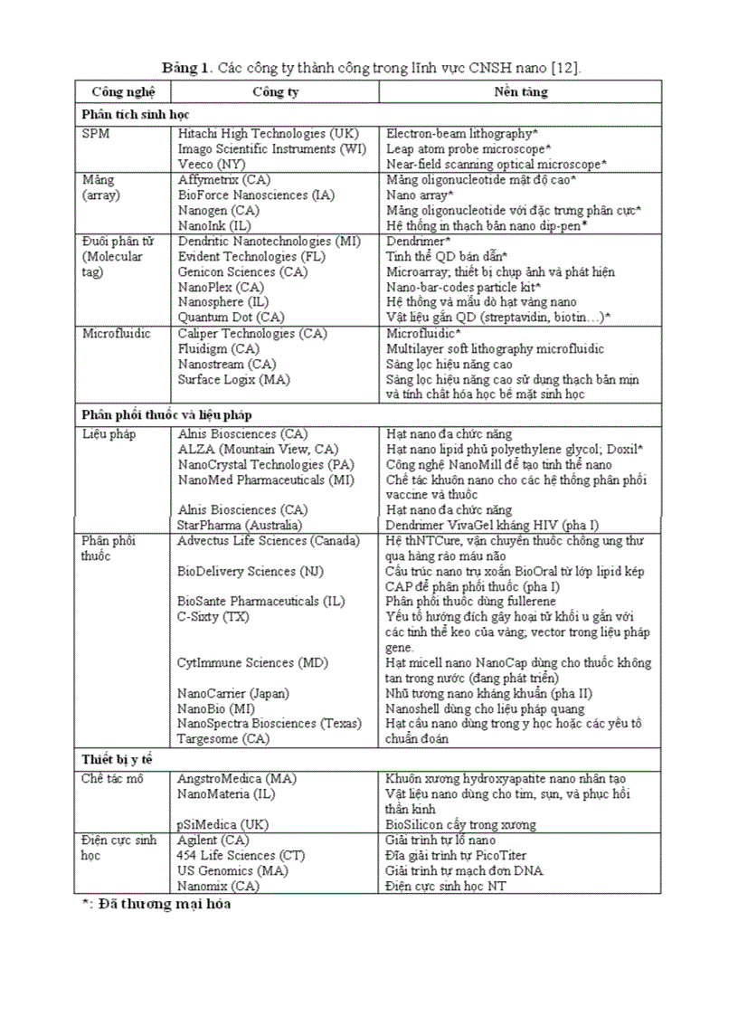 image for page Công nghệ sinh học nano