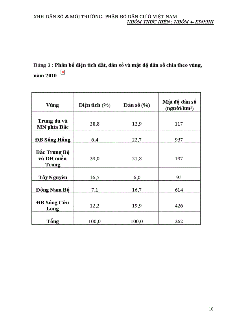 image for page Thực trạng phân bố dân cư ở Việt Nam nhân tố tác động và ảnh hưởng của nó tới sự phát triển kinh tế xã hội ở nước ta