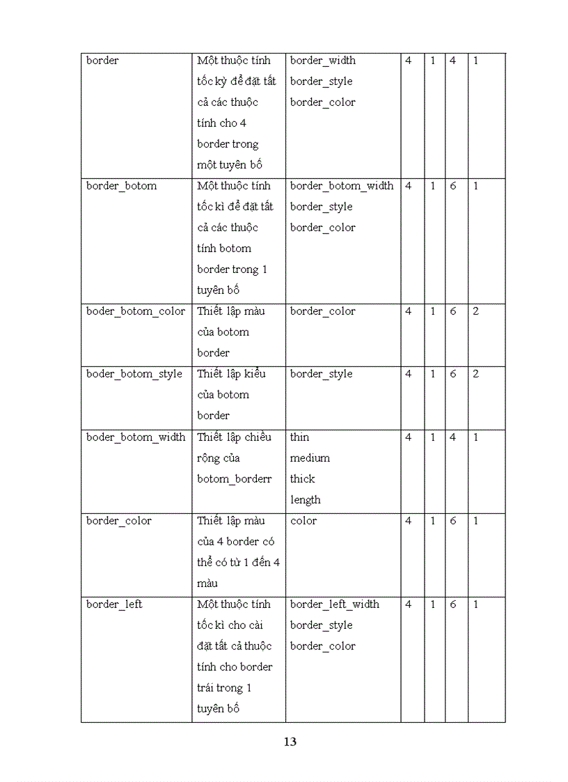 image for page Tìm hiểu về css