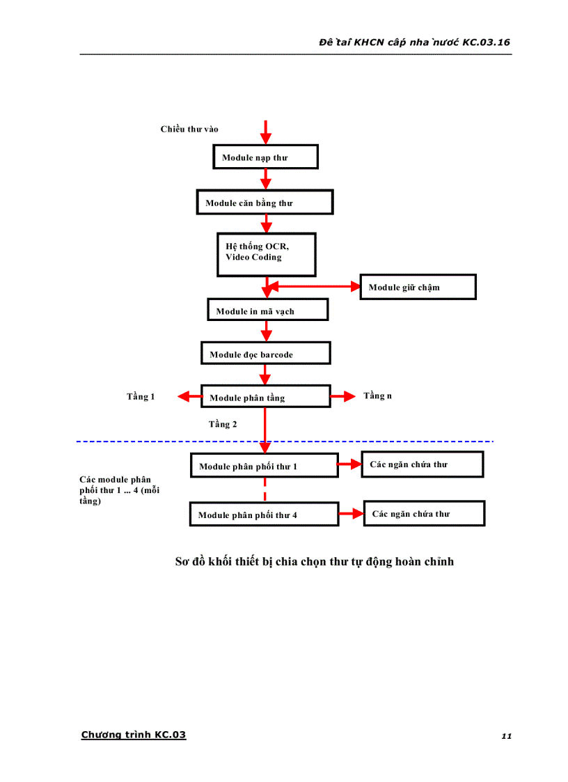 image for page Nghiên cứu ứng dụng các công nghệ tự động hoá tiên tiến để nâng cao chất lượng dịch vụ bưu chính ở Việt Nam