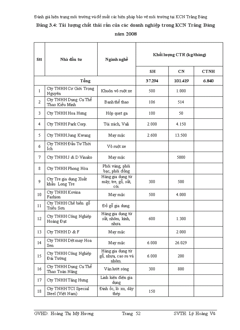 image for page Đánh giá hiện trạng môi trường và đề xuất các biện pháp bảo vệ môi trường tại khu công nghiệp trảng bàng tây ninh
