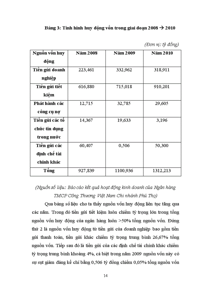 image for page Thực trạng huy động tiền gửi tiết kiệm tại Ngân hàng thương mại cổ phần Công Thương Việt Nam Chi nhánh Phú Thọ