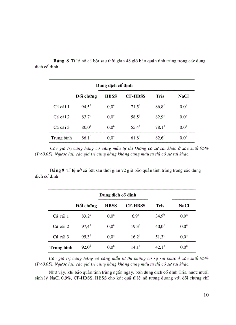 image for page Phương pháp bảo quản tinh trùng cá Basa và Cá Tra