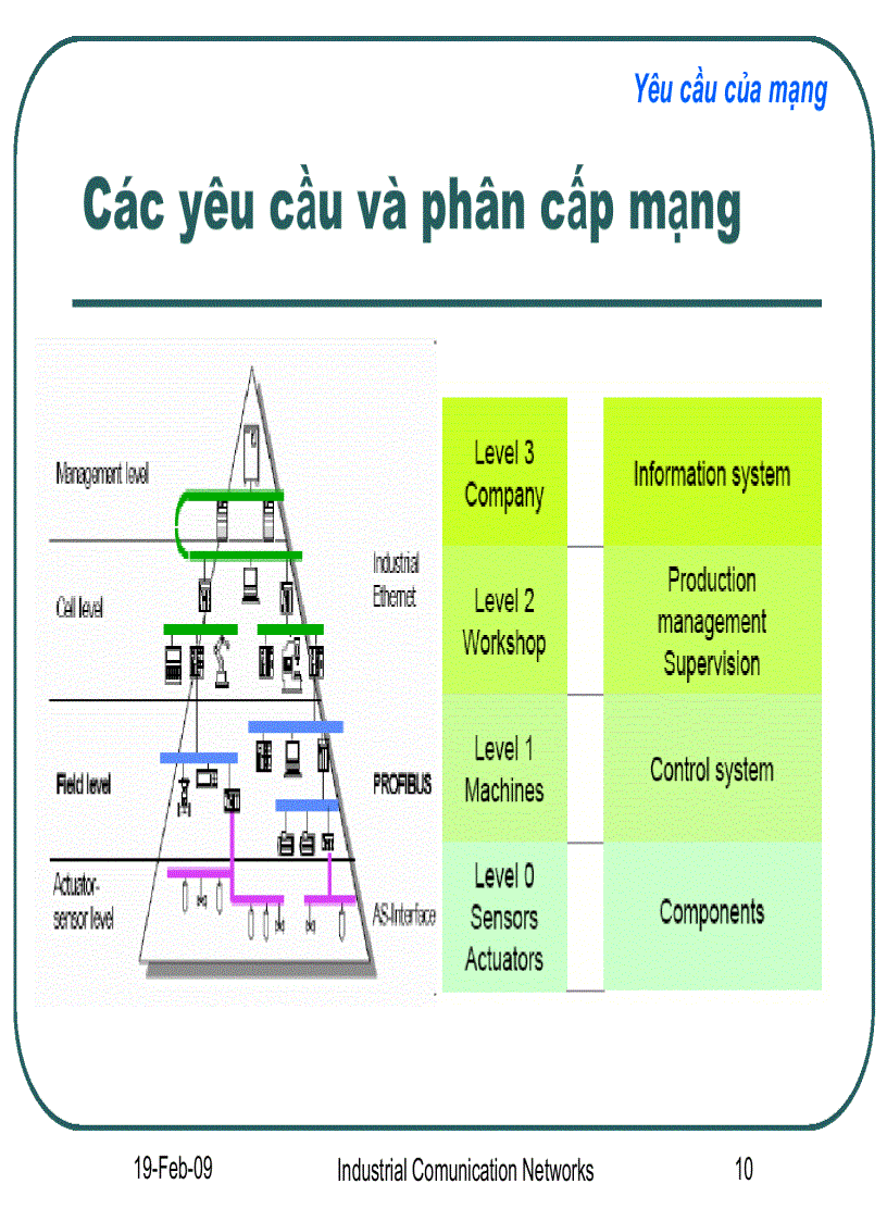 image for page Mạng truyền thông công nghiệp Industrial Communication Networks Bách khoa Đà Nẵng 5