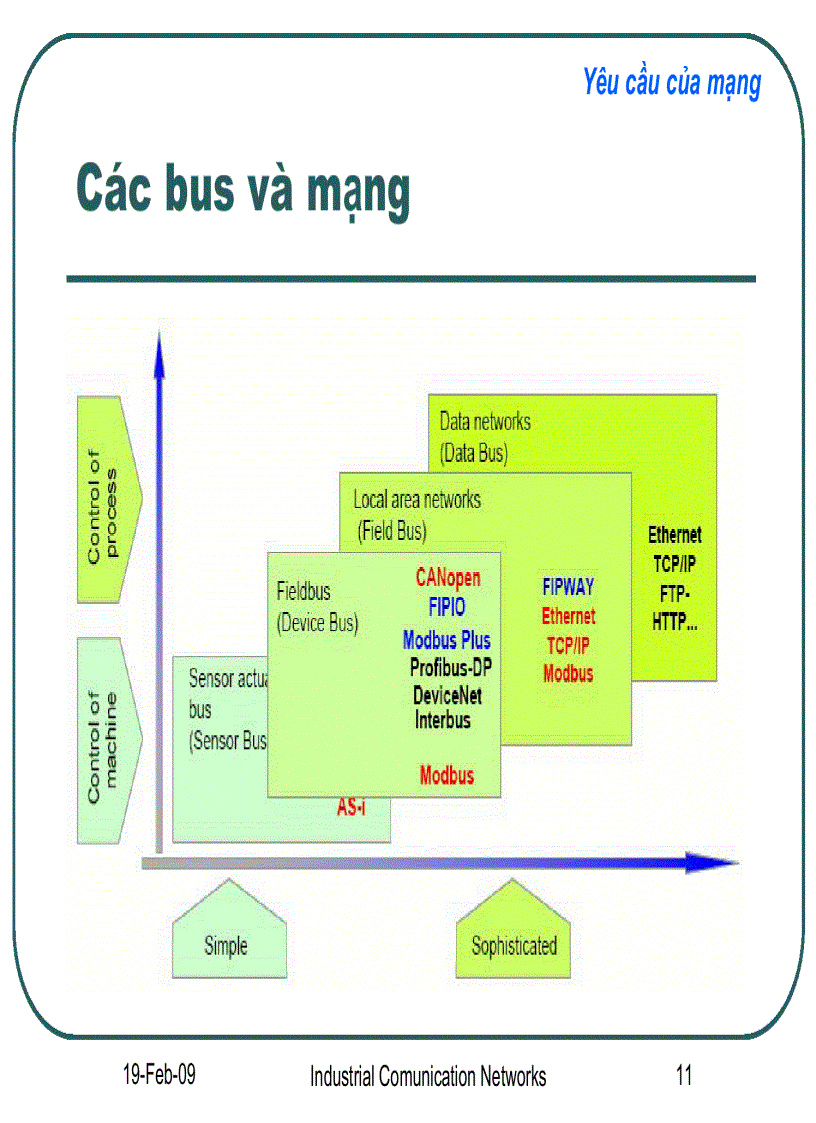 image for page Mạng truyền thông công nghiệp Industrial Communication Networks Bách khoa Đà Nẵng 5