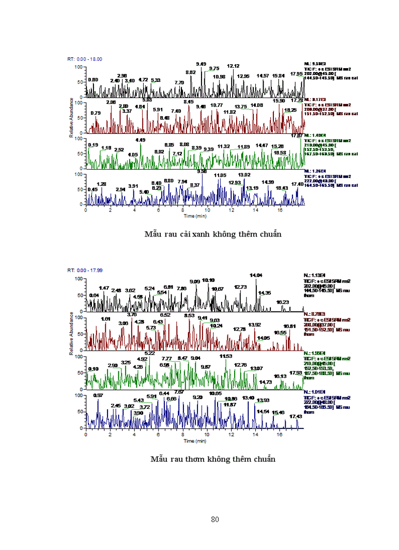 image for page Xác định hóa chất bảo vệ thực vật carbamat trong một số loại rau quả bằng phương pháp sắc ký lỏng khối phổ LC MS