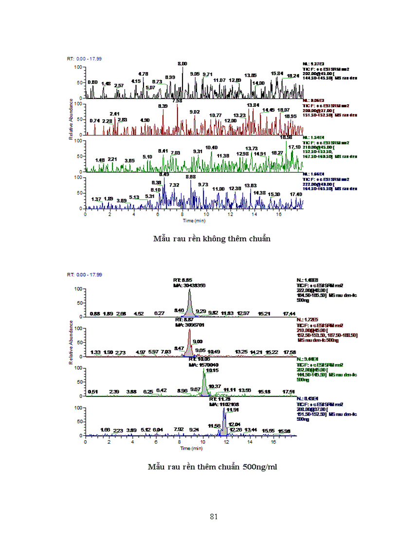 image for page Xác định hóa chất bảo vệ thực vật carbamat trong một số loại rau quả bằng phương pháp sắc ký lỏng khối phổ LC MS