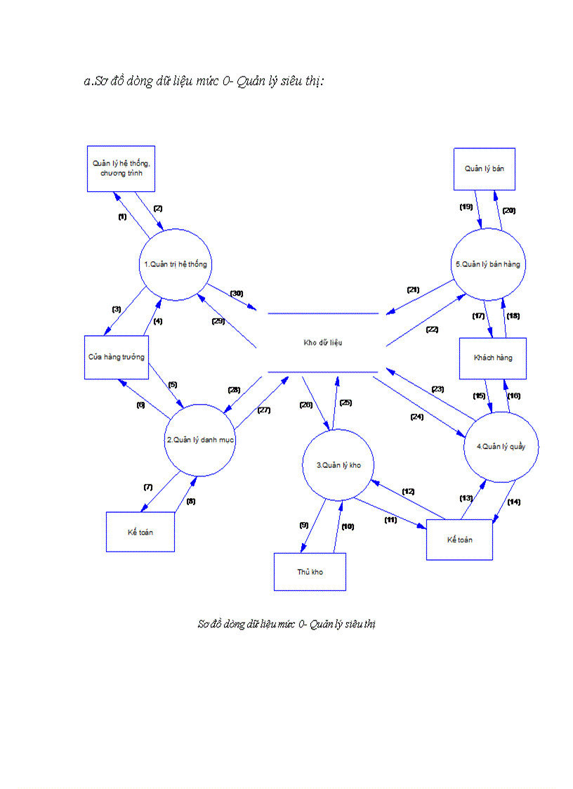 image for page Phân tích và thiết kế hệ thống quản lý bán hàng tại siêu thị bán quần áo