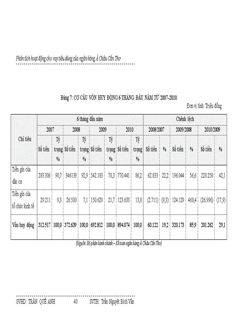 image for page Phân tích hoạt động cho vay tiêu dùng tại chi nhánh ACB Cần Thơ