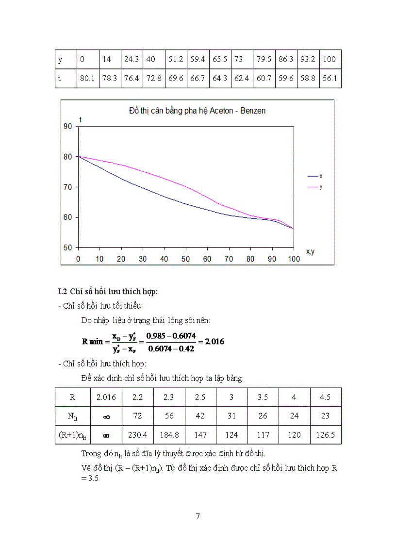 image for page Tính toán thiết kế hệ thống thiết bị để tách hỗn hợp Aceton Benzen với Năng suất theo nguyên kiệu đầu 3500kg h Nồng độ sản phẩm đỉnh 98 khối lượng