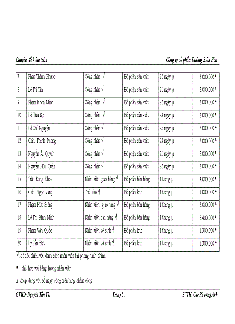 image for page Kiểm toán khoản mục Nợ phải trả tại Công ty cổ phần Đường Biên Hòa